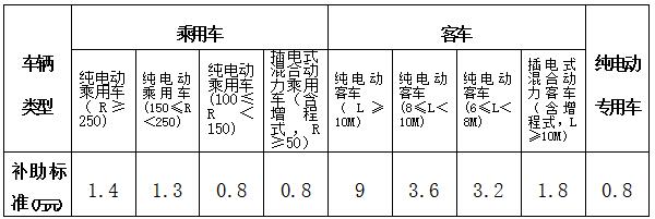 江西省新能源汽車補貼辦法發布 專用車退坡30%